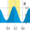 Winter Harbor tide chart for Monday, December 2, 2024