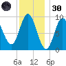 Winter Harbor tide chart for Monday, December 30, 2024