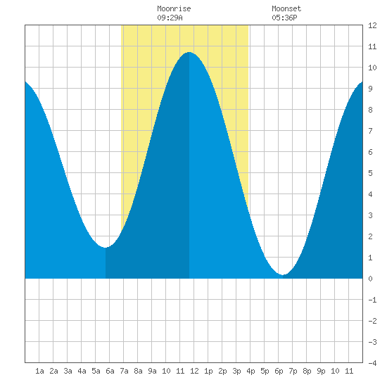 Winter Harbor tide chart for Tuesday, December 3, 2024
