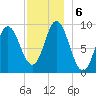 Winter Harbor tide chart for Friday, December 6, 2024