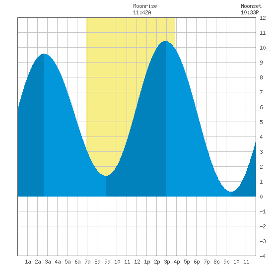 Winter Harbor tide chart for Saturday, December 7, 2024