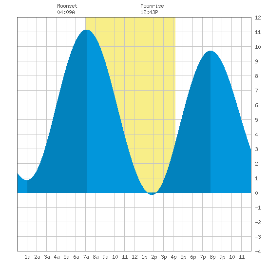 Winter Harbor tide chart for Friday, January 10, 2025