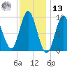 Winter Harbor tide chart for Monday, January 13, 2025