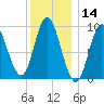 Winter Harbor tide chart for Tuesday, January 14, 2025