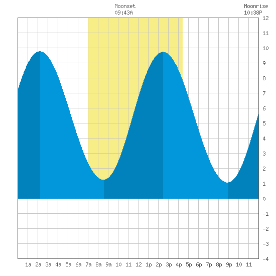 Winter Harbor tide chart for Sunday, January 19, 2025