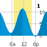 Winter Harbor tide chart for Wednesday, January 1, 2025