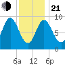 Winter Harbor tide chart for Tuesday, January 21, 2025