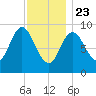 Winter Harbor tide chart for Thursday, January 23, 2025