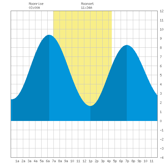 Winter Harbor tide chart for Friday, January 24, 2025