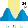 Winter Harbor tide chart for Friday, January 24, 2025