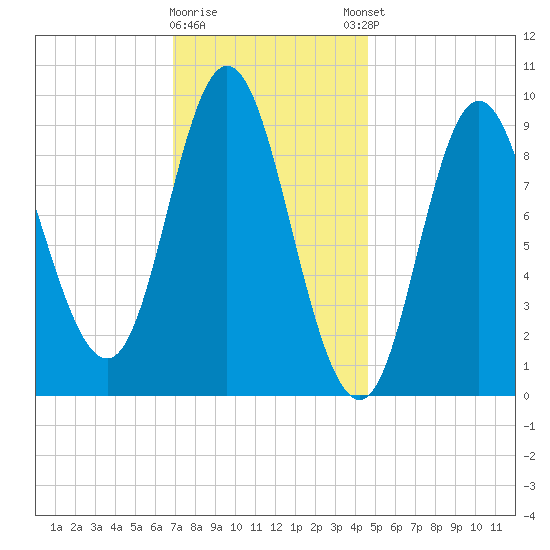 Winter Harbor tide chart for Tuesday, January 28, 2025