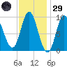Winter Harbor tide chart for Wednesday, January 29, 2025