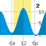 Winter Harbor tide chart for Thursday, January 2, 2025