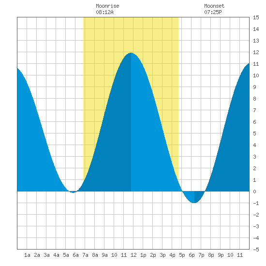 Winter Harbor tide chart for Friday, January 31, 2025