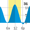 Winter Harbor tide chart for Friday, January 31, 2025