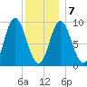 Winter Harbor tide chart for Tuesday, January 7, 2025