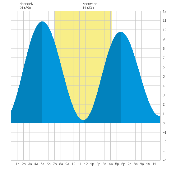 Winter Harbor tide chart for Wednesday, January 8, 2025