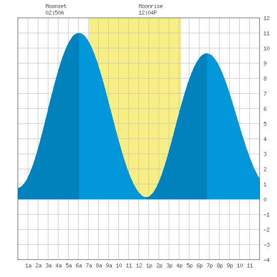 Winter Harbor tide chart for Thursday, January 9, 2025