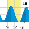 Winter Harbor tide chart for Monday, February 10, 2025
