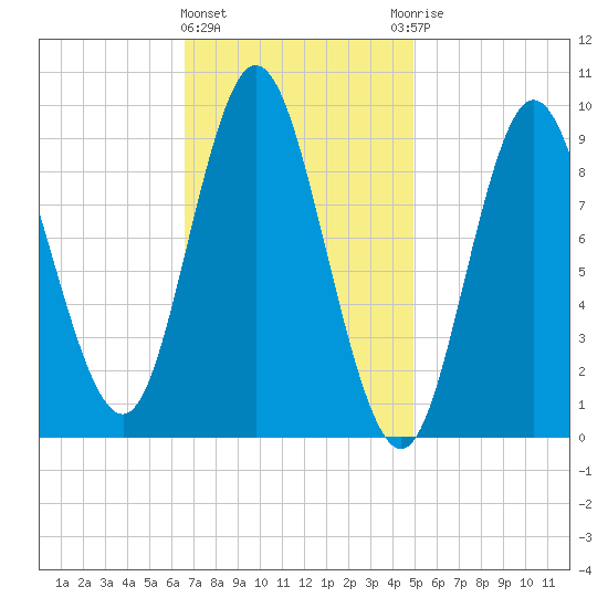 Winter Harbor tide chart for Tuesday, February 11, 2025