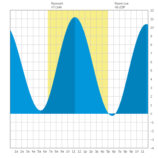 Winter Harbor tide chart for Thursday, February 13, 2025