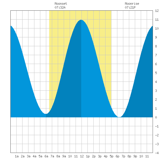 Winter Harbor tide chart for Friday, February 14, 2025