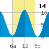 Winter Harbor tide chart for Friday, February 14, 2025