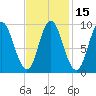 Winter Harbor tide chart for Saturday, February 15, 2025