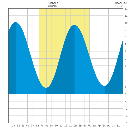 Winter Harbor tide chart for Monday, February 17, 2025