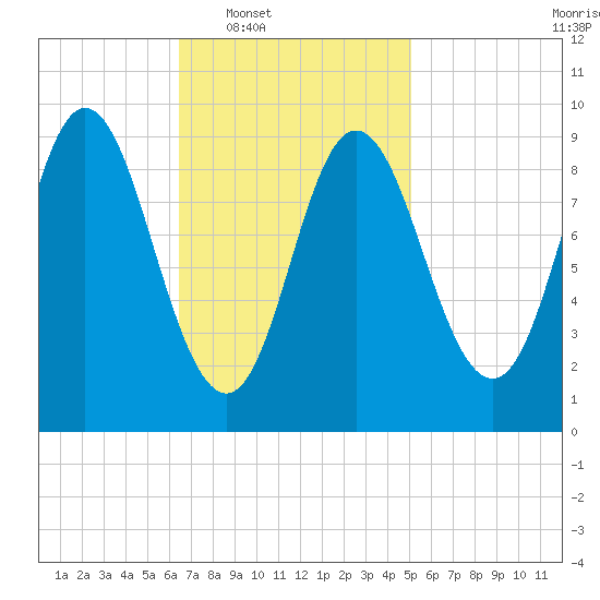 Winter Harbor tide chart for Tuesday, February 18, 2025