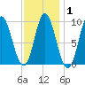 Winter Harbor tide chart for Saturday, February 1, 2025