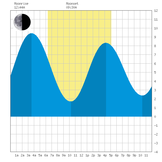 Winter Harbor tide chart for Thursday, February 20, 2025
