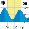 Winter Harbor tide chart for Thursday, February 20, 2025