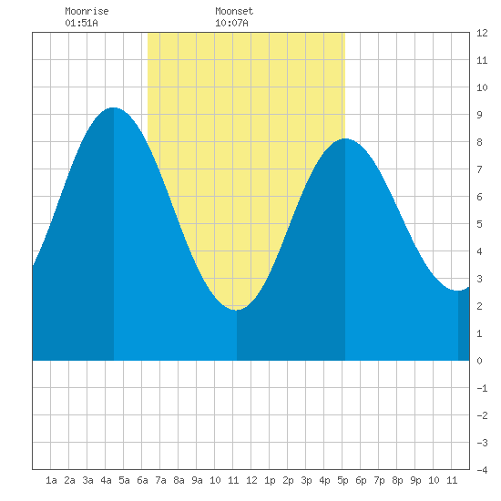 Winter Harbor tide chart for Friday, February 21, 2025