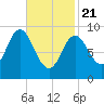 Winter Harbor tide chart for Friday, February 21, 2025