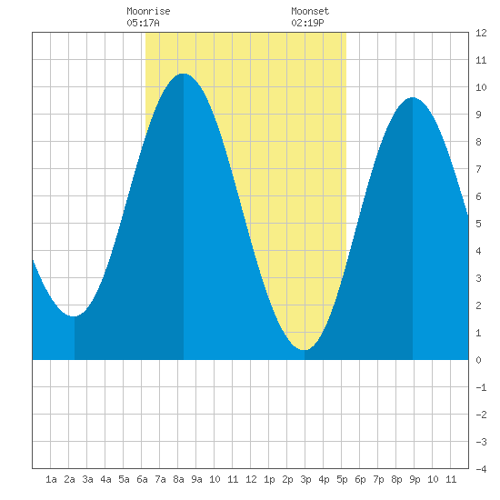 Winter Harbor tide chart for Tuesday, February 25, 2025