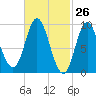 Winter Harbor tide chart for Wednesday, February 26, 2025