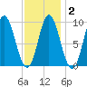 Winter Harbor tide chart for Sunday, February 2, 2025