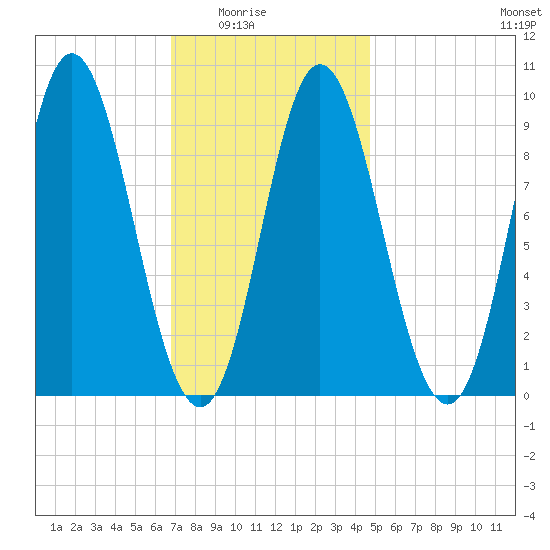 Winter Harbor tide chart for Monday, February 3, 2025