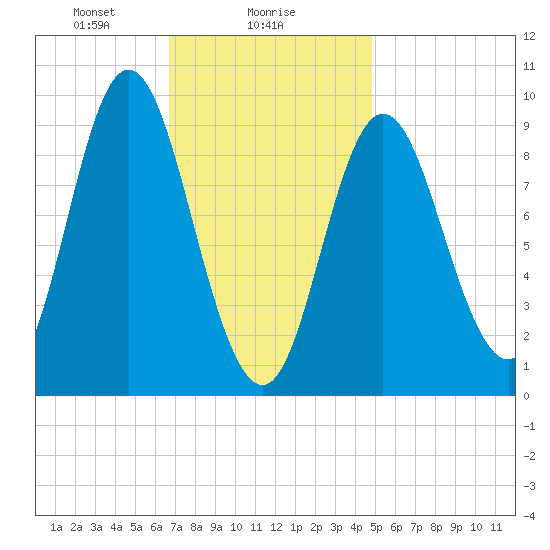 Winter Harbor tide chart for Thursday, February 6, 2025