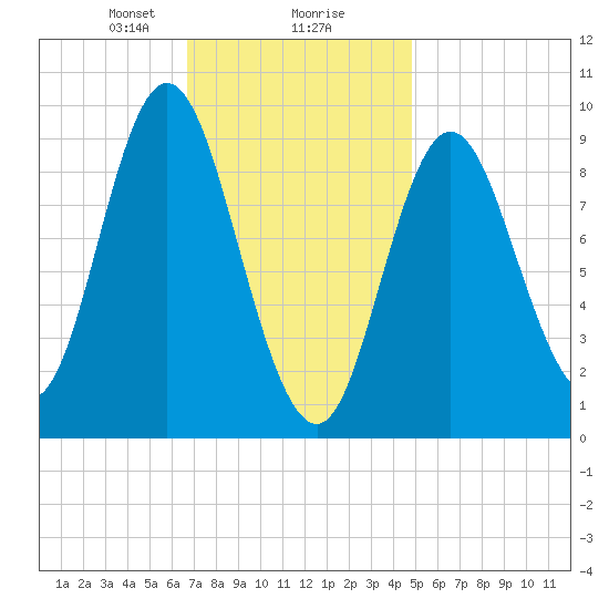 Winter Harbor tide chart for Friday, February 7, 2025
