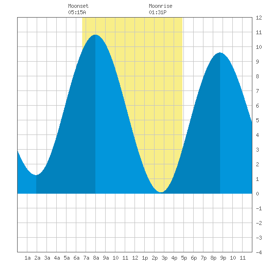 Winter Harbor tide chart for Sunday, February 9, 2025