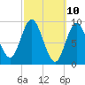 Winter Harbor tide chart for Monday, March 10, 2025