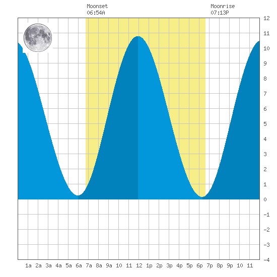 Winter Harbor tide chart for Friday, March 14, 2025