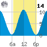 Winter Harbor tide chart for Friday, March 14, 2025