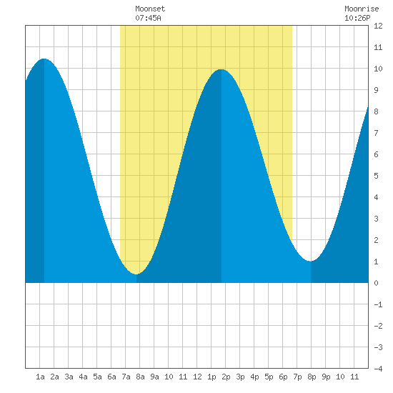 Winter Harbor tide chart for Monday, March 17, 2025