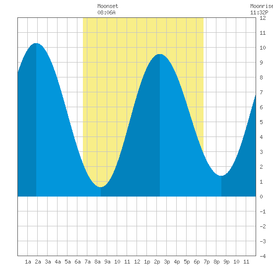 Winter Harbor tide chart for Tuesday, March 18, 2025