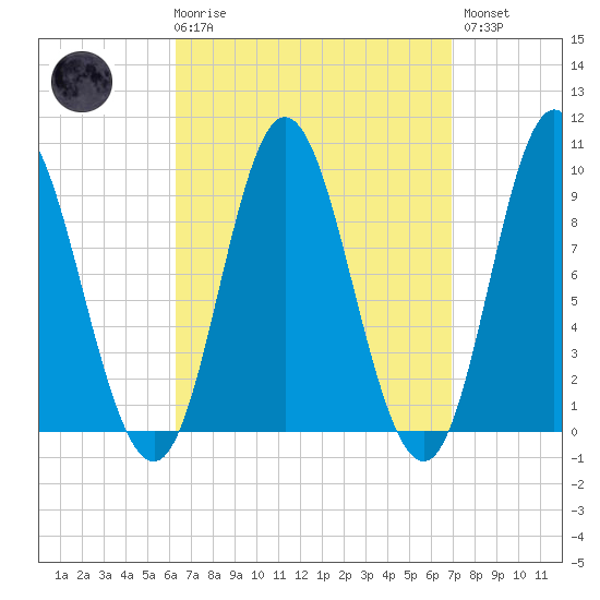 Winter Harbor tide chart for Saturday, March 29, 2025