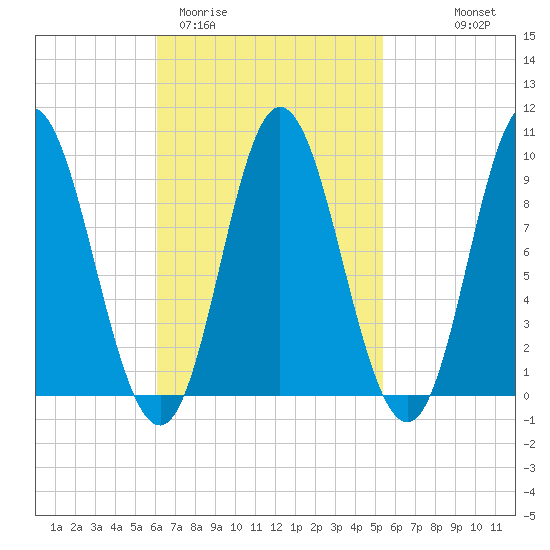 Winter Harbor tide chart for Sunday, March 2, 2025