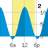 Winter Harbor tide chart for Sunday, March 2, 2025